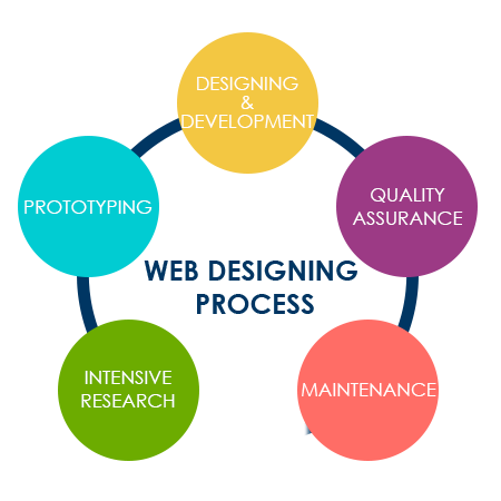 Website Designing Process